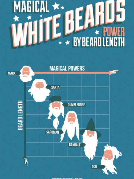 Magical White Beards, Powers by length Infographic