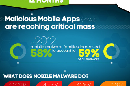Malicious Mobile Apps Infographic