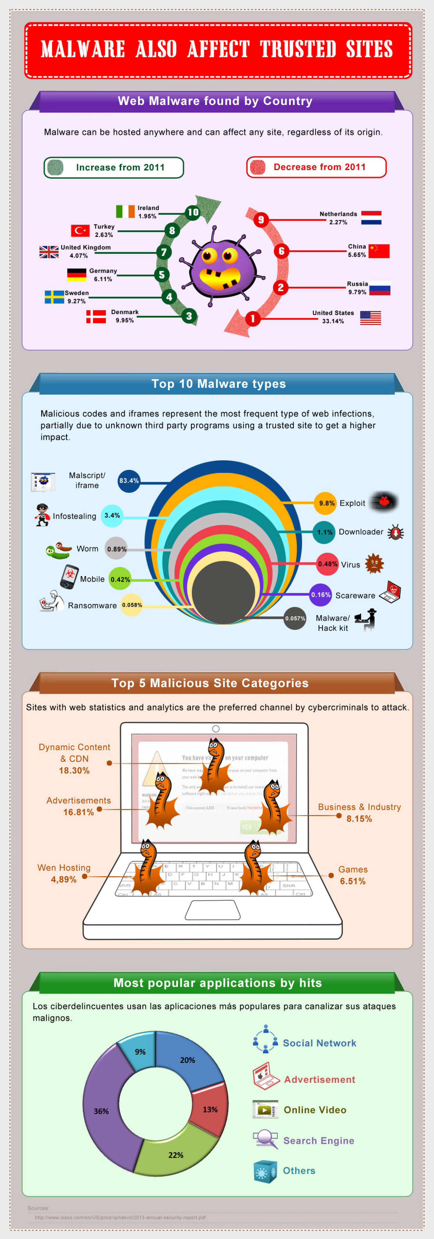 Malware effect the trusted site Infographic