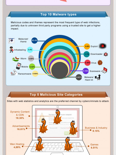 Malware effect the trusted site Infographic