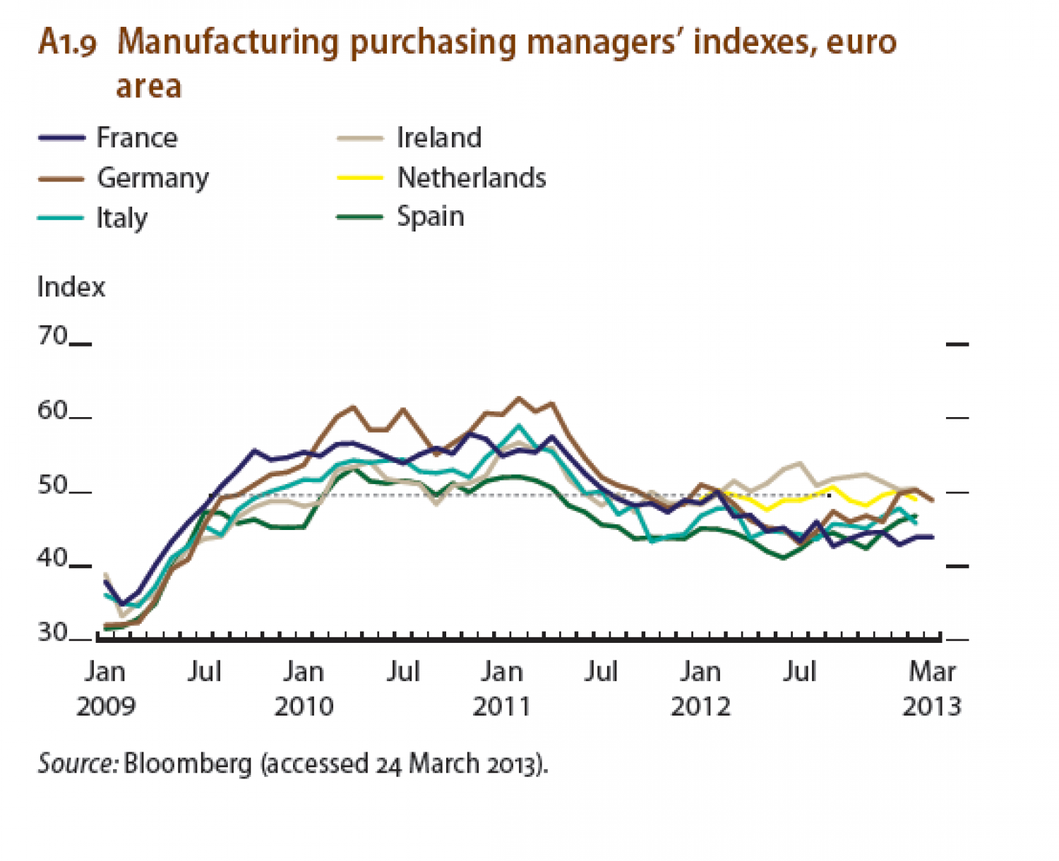 Manufacturing purchasing manager's indexes, euro area Infographic