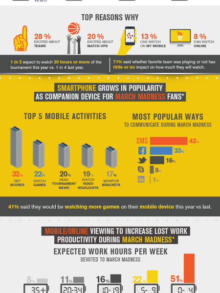 March Madness 2014: TV Viewership Expected to be Way Up Infographic