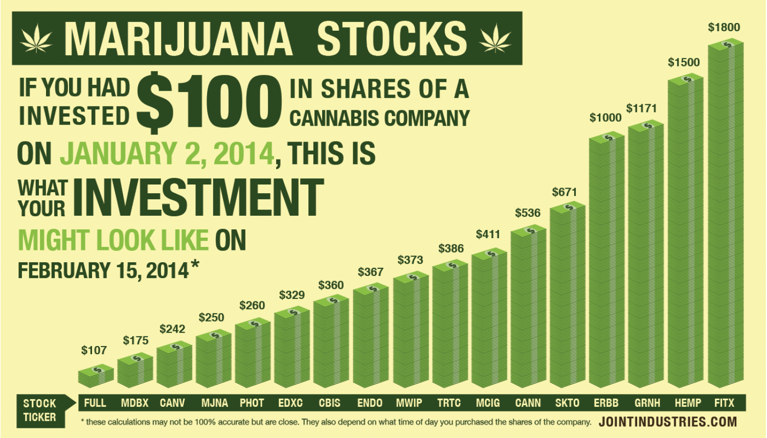 Marijuana Stocks Infographic