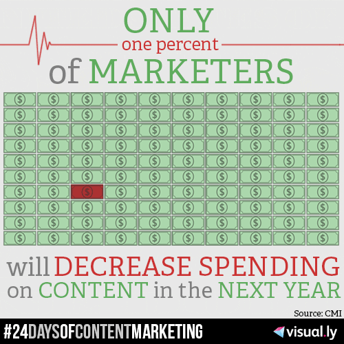 Marketers Content Spending Infographic