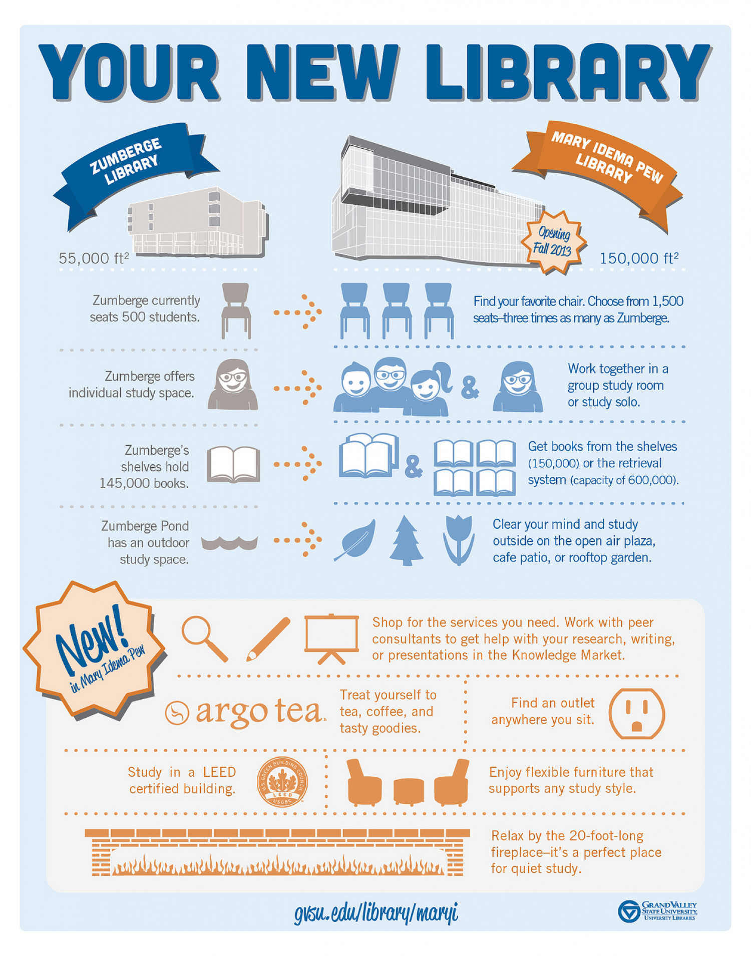 Mary Idema Pew Library Infographic