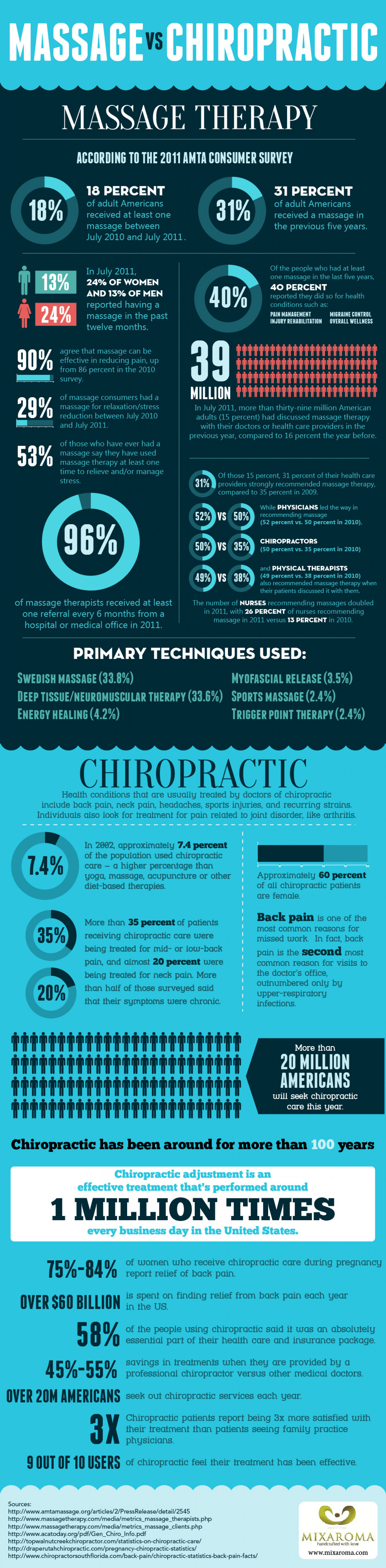 Massage vs. Chiropractic Infograpic Infographic