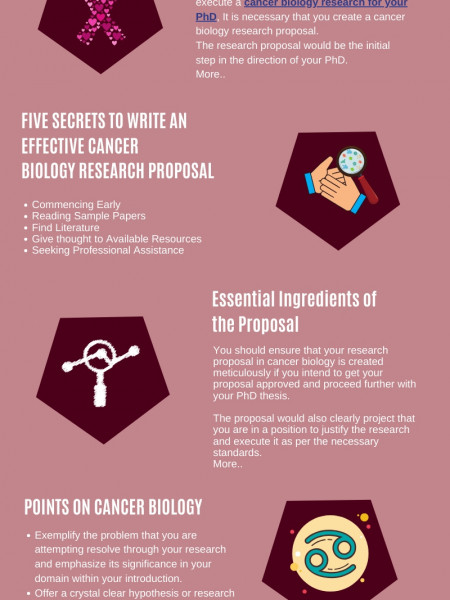 Mastering the art of Writing a Cancer Biology Scientific Research Proposal- Pubrica.com Infographic