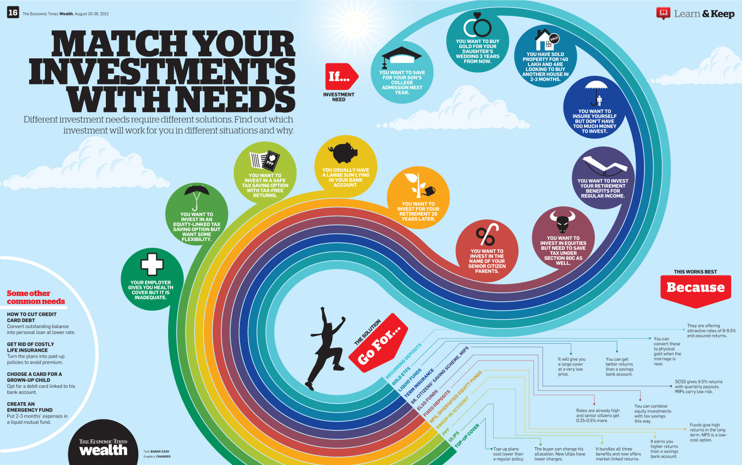 Match your investments with needs Infographic