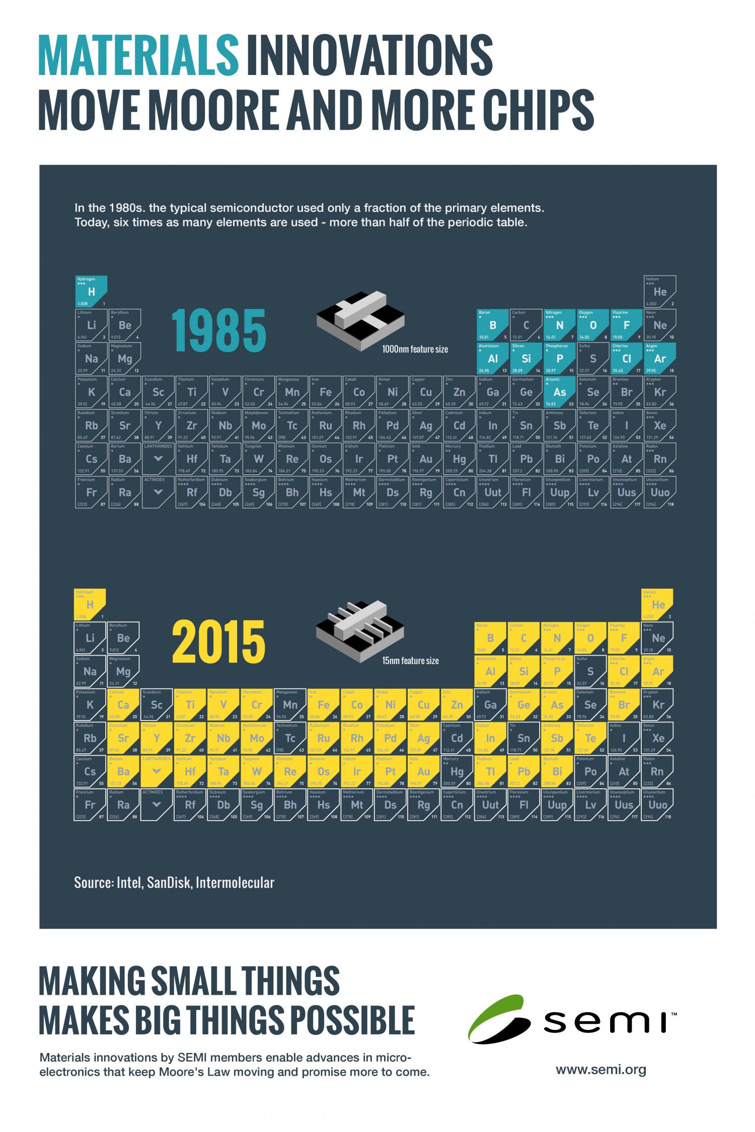 Materials Innovations Enabling Moore's Law Infographic