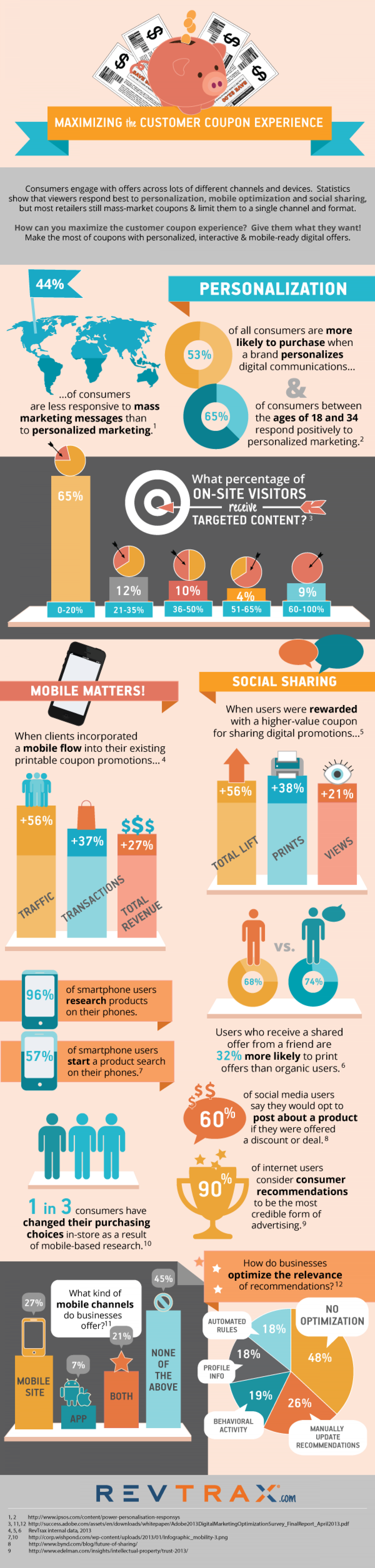 Maximizing the Customer Coupon Experience Infographic