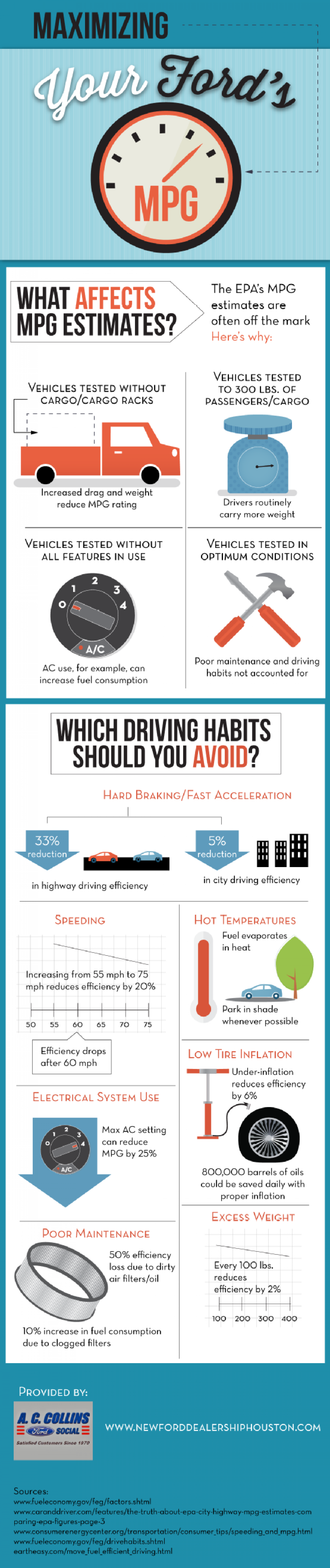 Maximizing Your Ford’s MPG Infographic