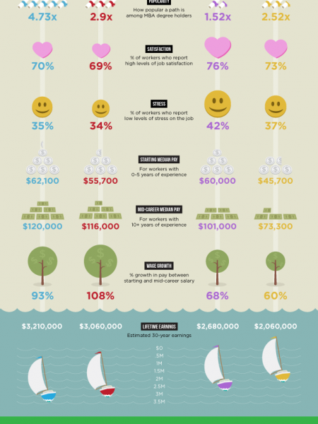 MBA Paths and Their Payoff Infographic