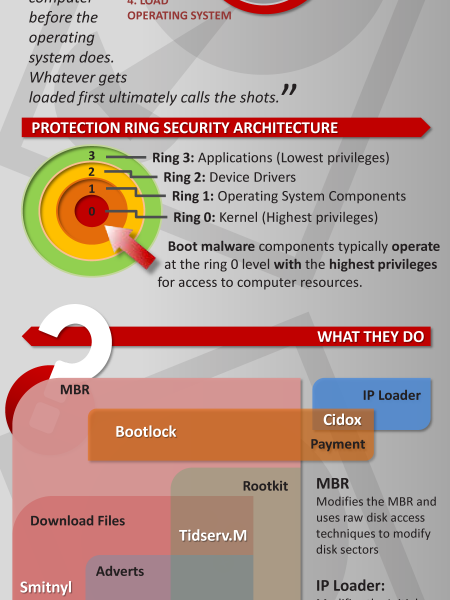 MBR Malware Back in Fashion Infographic