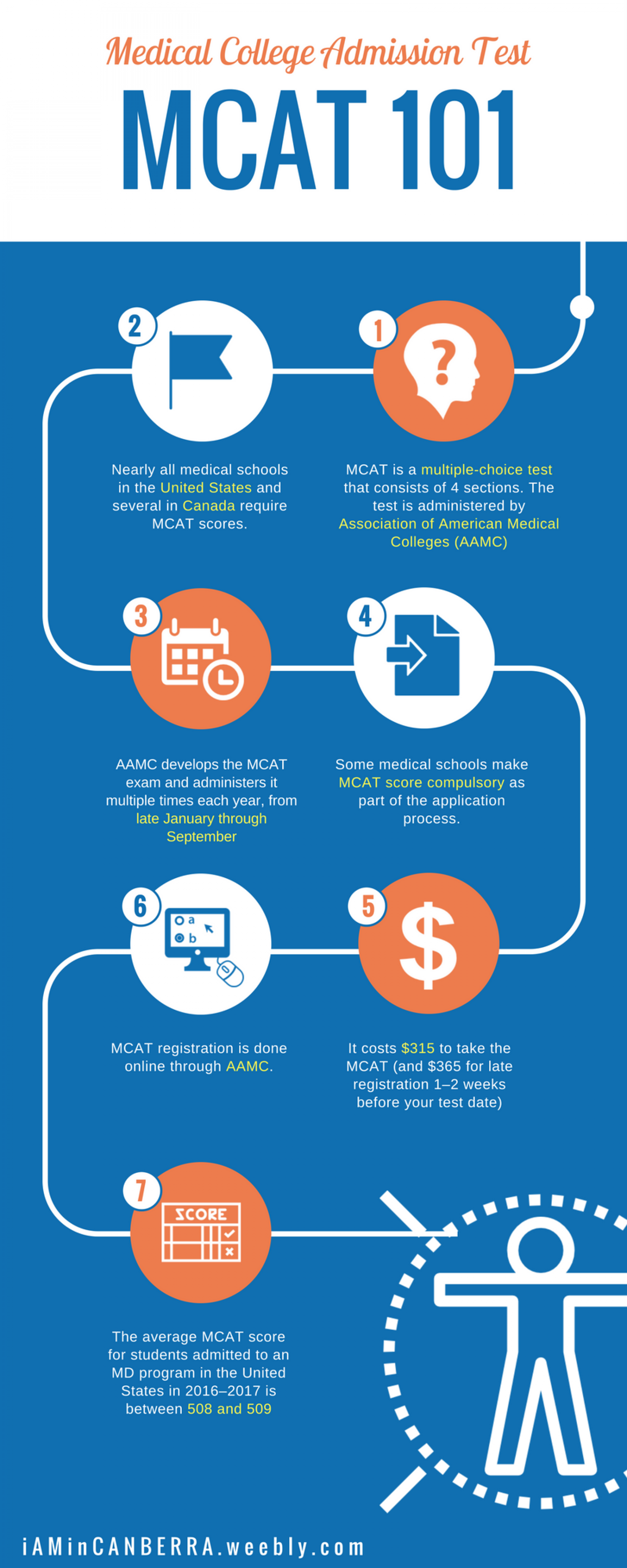 MCAT 101 - About MCAT Exam You Need to Know Infographic