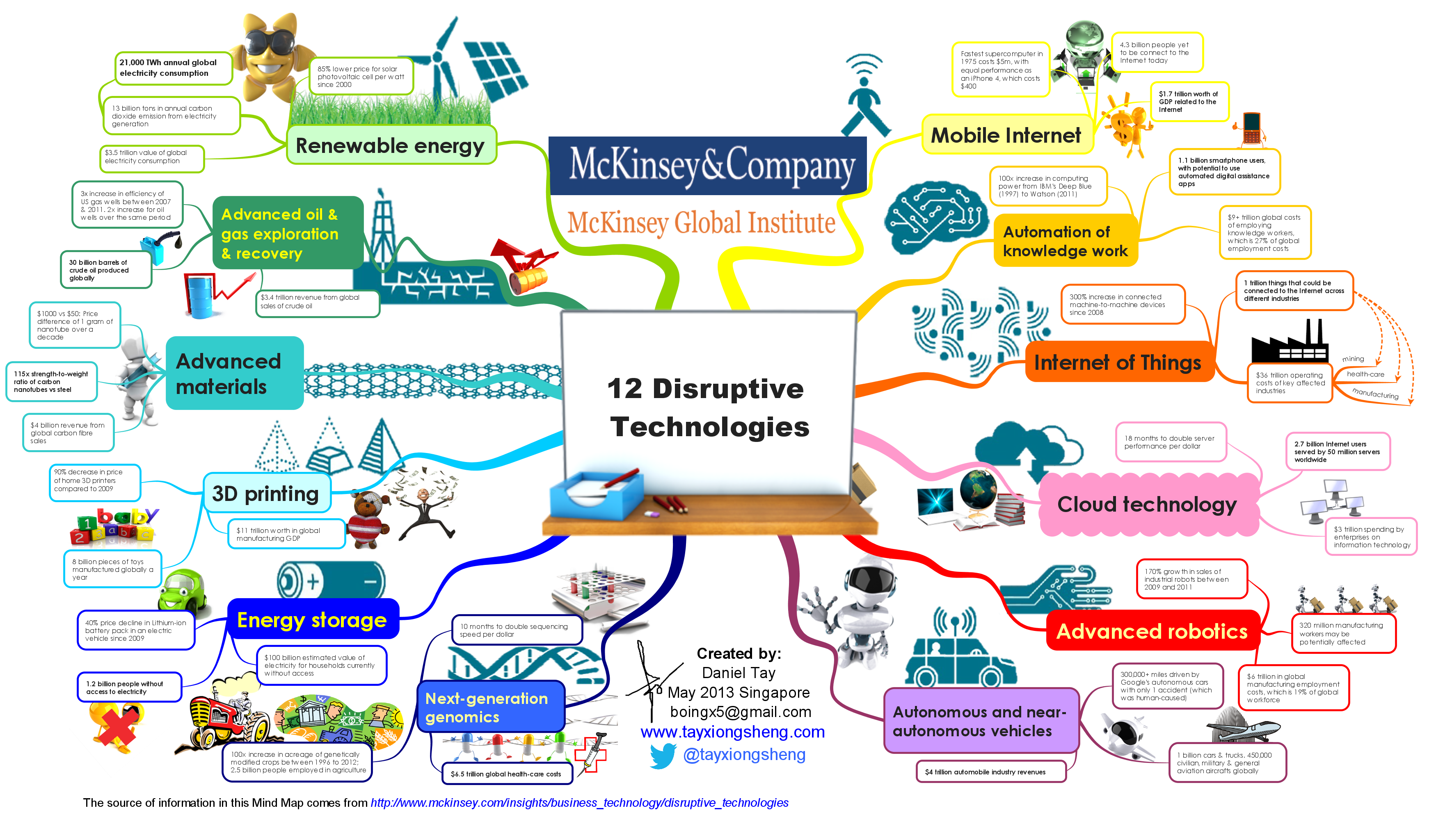 McKinsey Global Institute 12 Disruptive Technologies Visual.ly