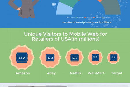 mCommerce Set to Booming in Retail Industry with Smartphone Devices Infographic