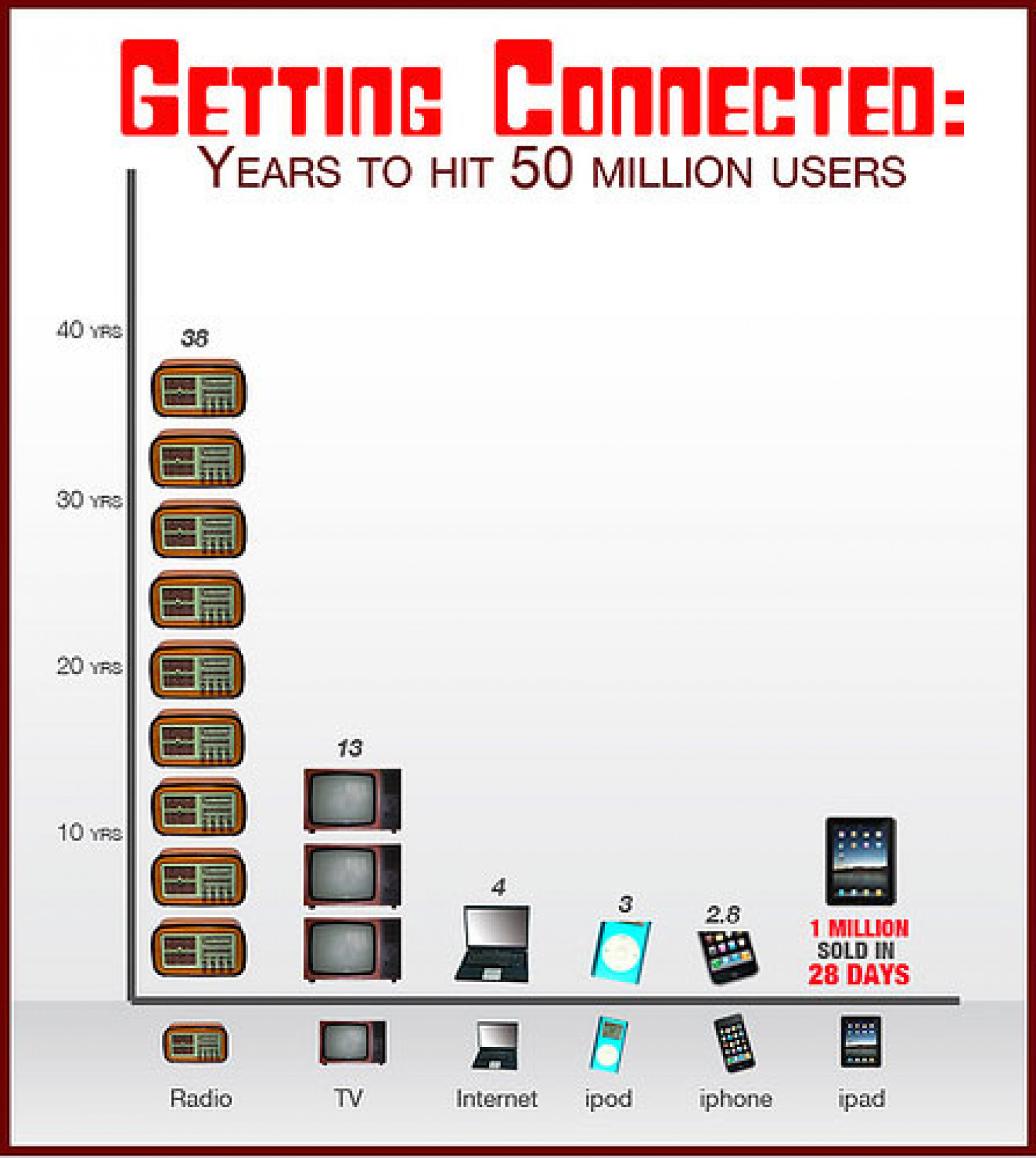 Media Milestones: 50 Million Users Infographic