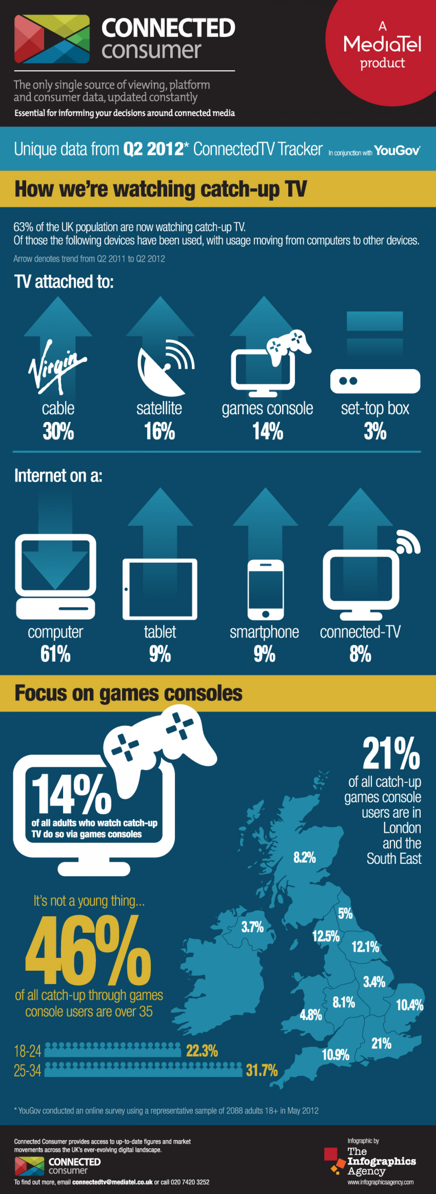 MediaTel UK Connected TV Trends: 2012 Q2 Infographic