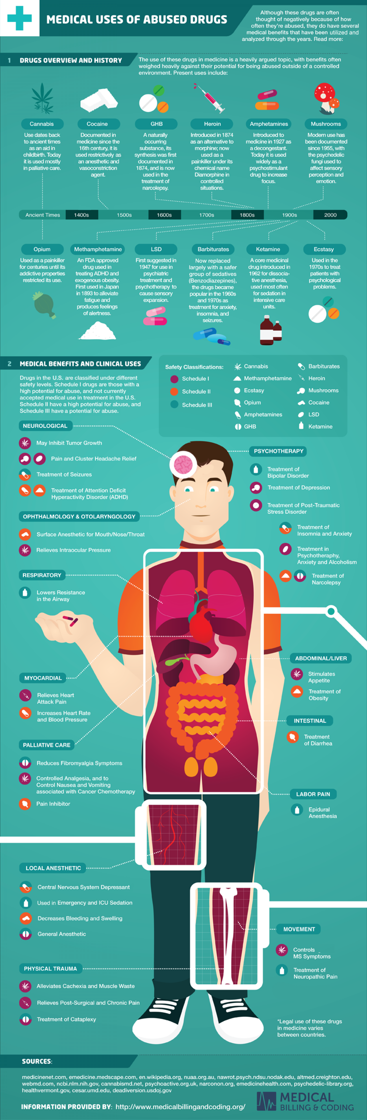 Medical Uses Of Abused Drugs Infographic