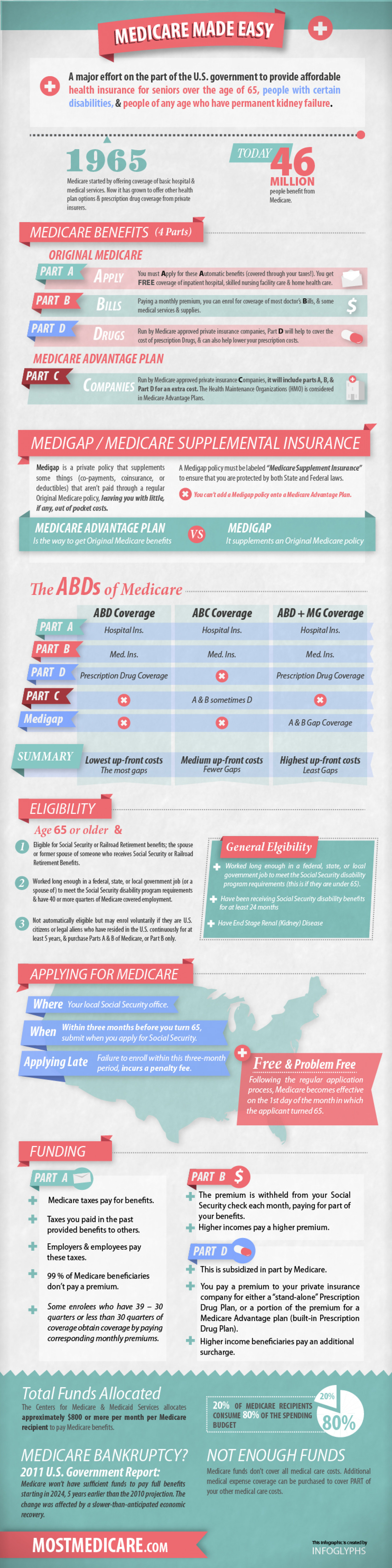 Medicare Made Easy Infographic