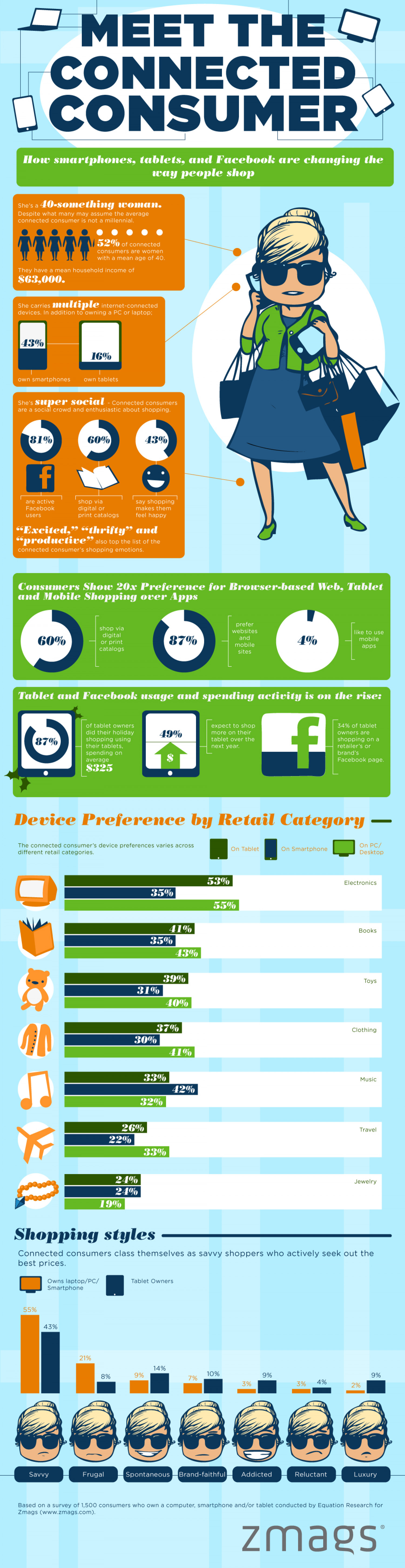 Meet The Connected Consumer Infographic