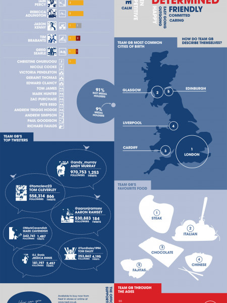 #MeetTeamGB Infographic