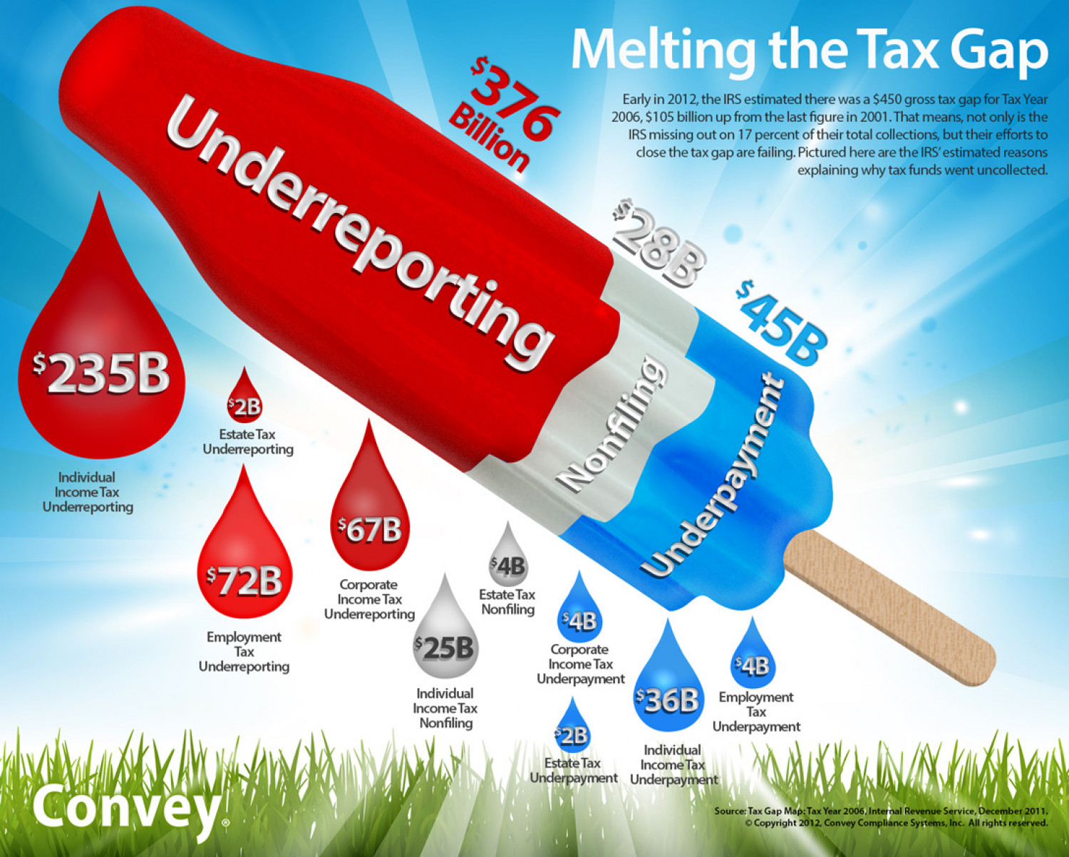 Melting the Tax Gap Infographic