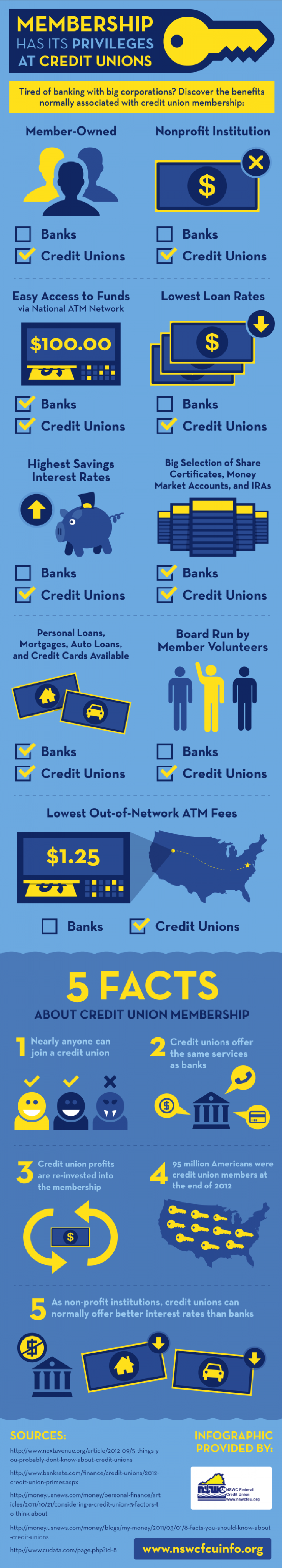 Membership Has Its Privileges at Credit Unions  Infographic