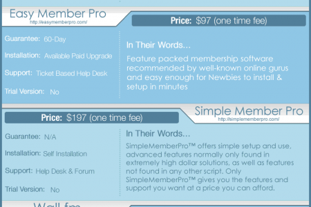 Membership Website Platforms - A Comparison of the Available Products Infographic