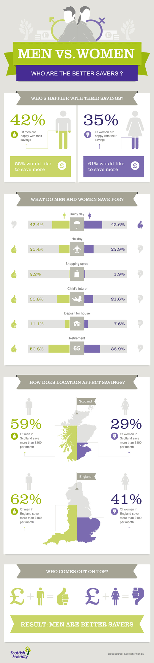 Men vs Women: Who Are The Better Savers? Infographic