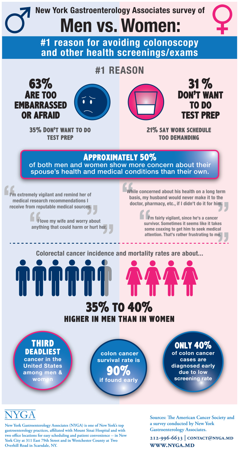 Men vs. Women: #1 Reason for Avoiding Colonscopy and Other Health ...