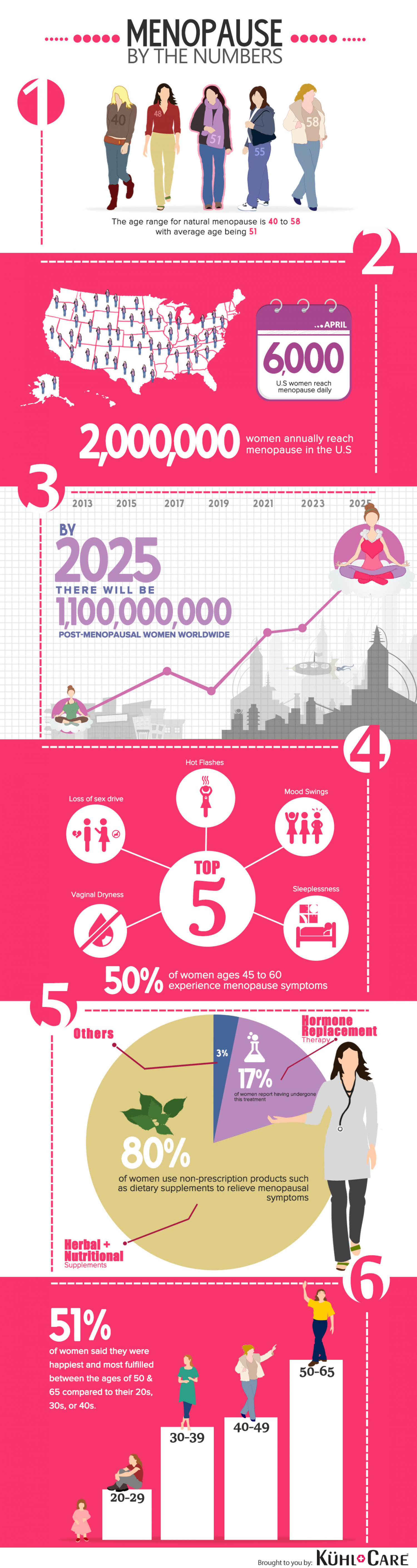 Menopause By The Numbers Infographic