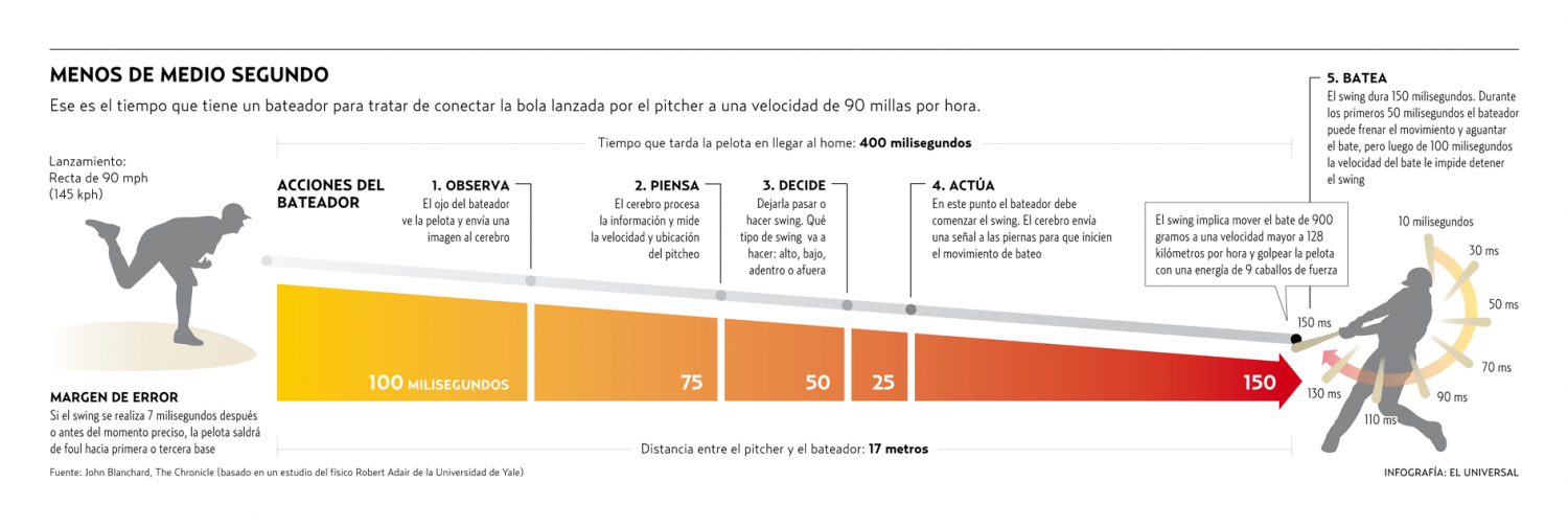 Menos de medio segundo Infographic