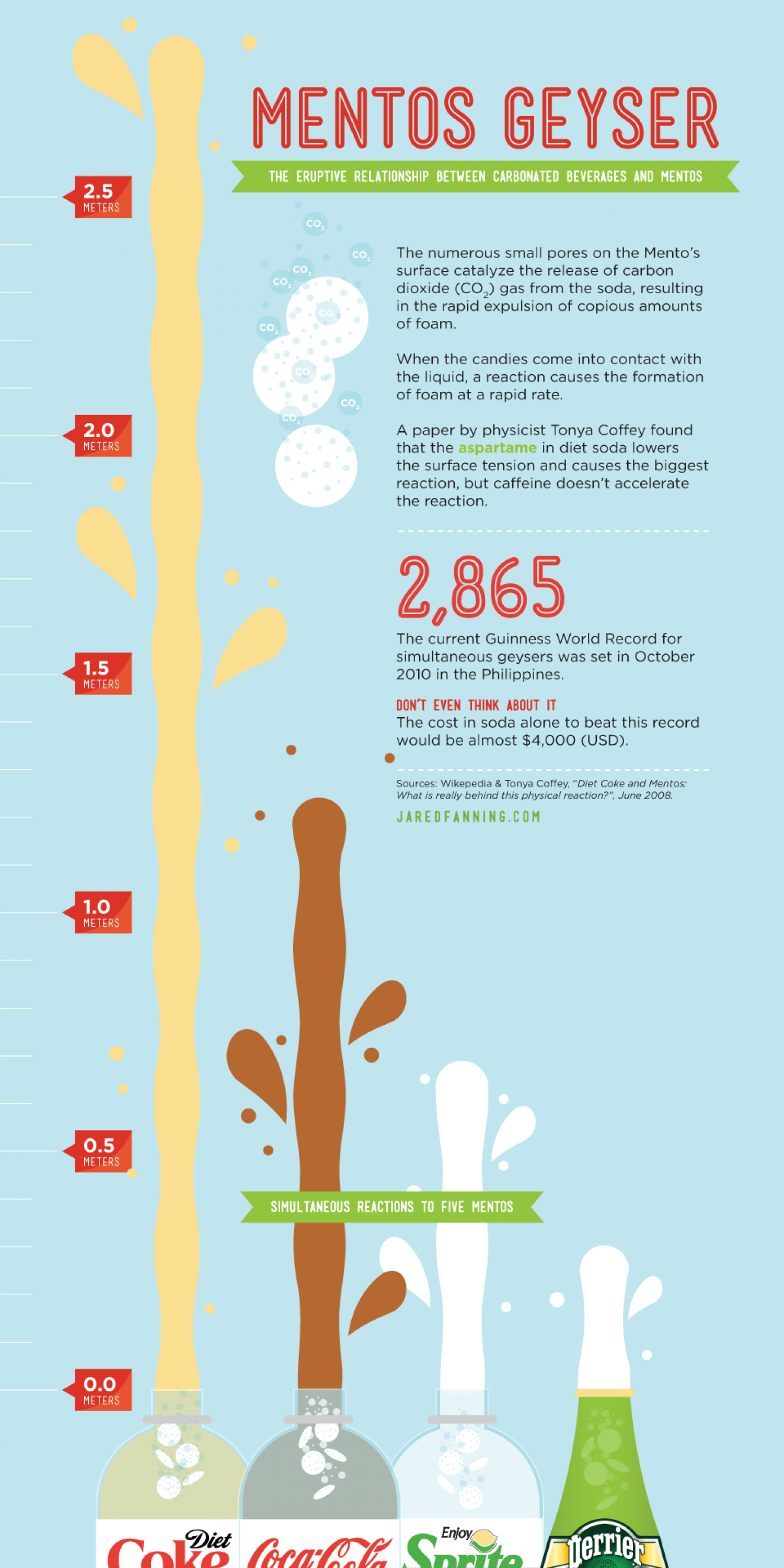 Mentos Geyser Infographic