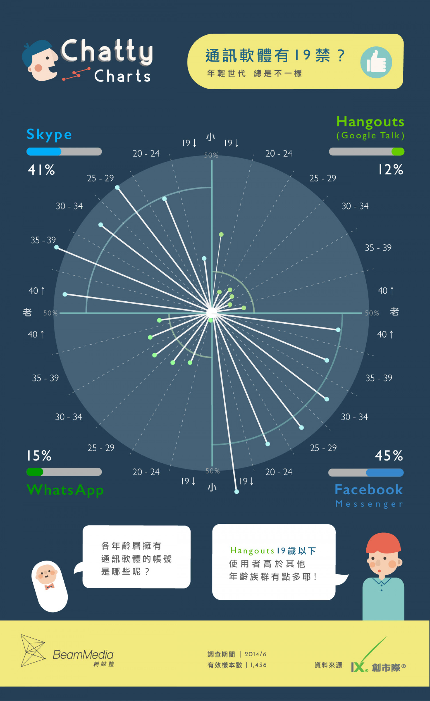 Messenger Apps Have a "19" Gap? Infographic