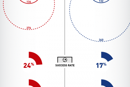 Messi vs Ronaldo Infographic