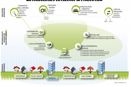 Methodologies in Evaluation Infographic