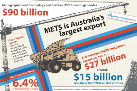 METS Sector Generates $90 billion Infographic