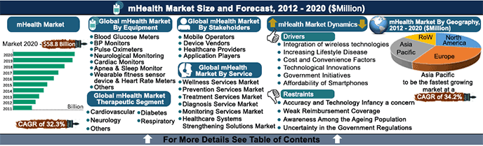mHealth Market - Global Mobile Healthcare Industry Size, Analysis, Share, Growth, Trends and Forecast Infographic