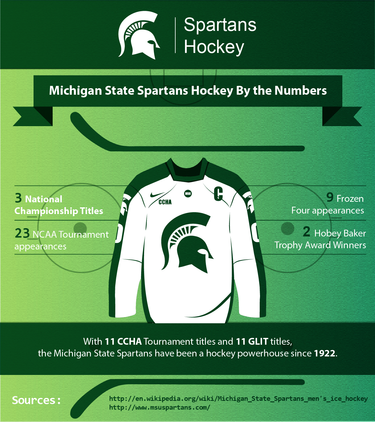 Michigan State Spartans Hockey By the Numbers Visual.ly