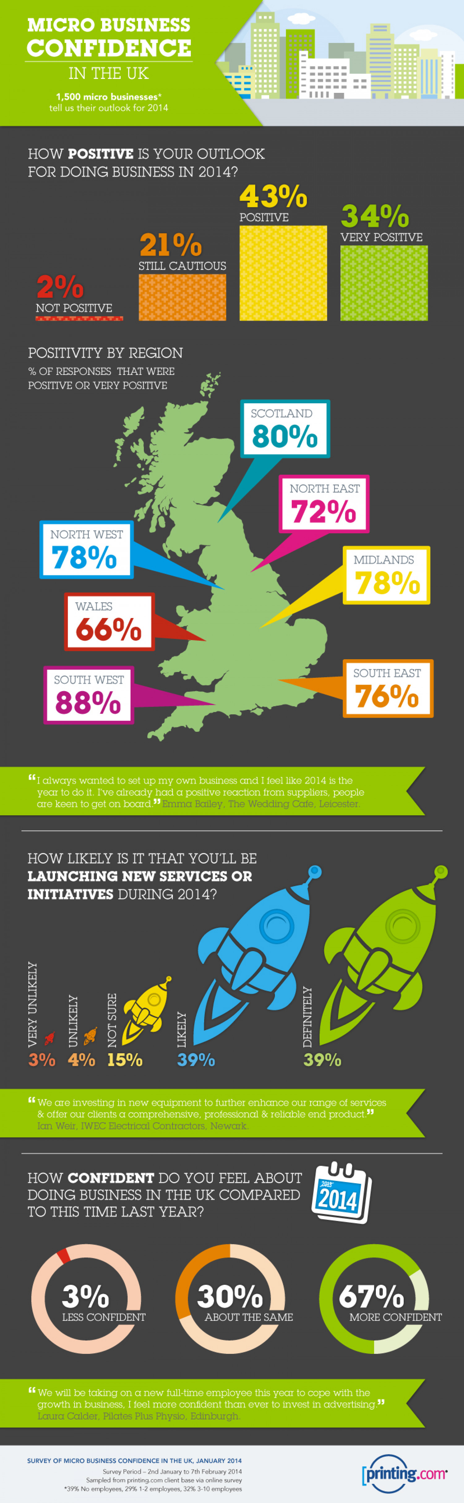 Micro Business Confidence In The UK Infographic