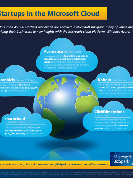 Microsoft’s BizSpark Fires Up Startups, Ignites a Community Infographic