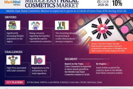 Middle East Halal Cosmetics Market Growth and Forecast Analysis Report Infographic