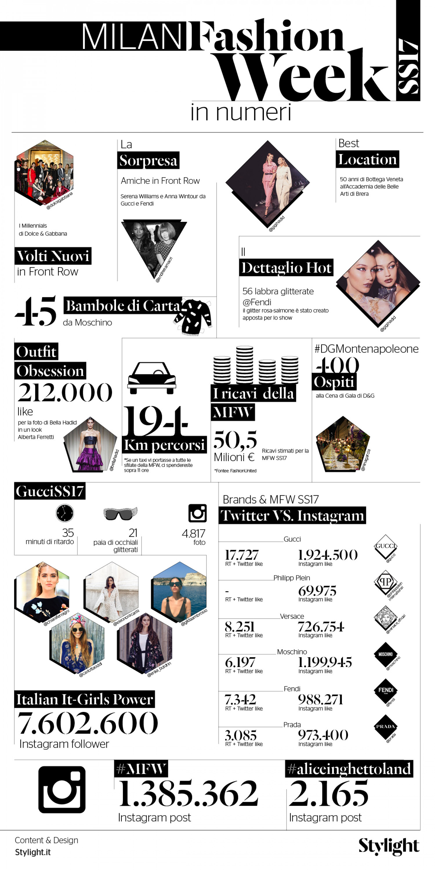 Milan Fashion Week In Numeri Infographic