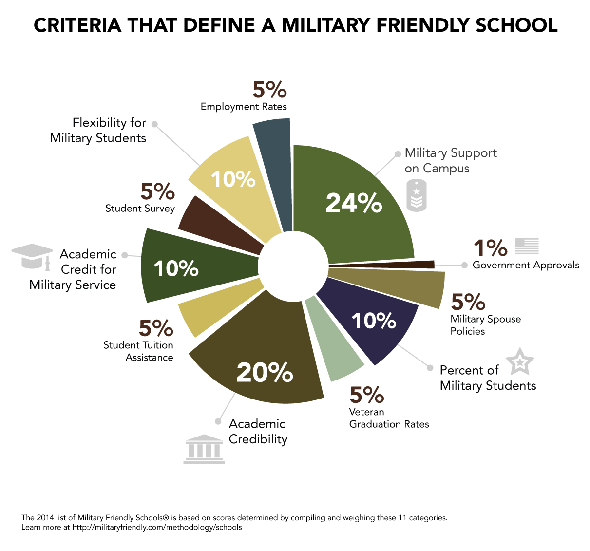 Military Friendly Colleges Infographic