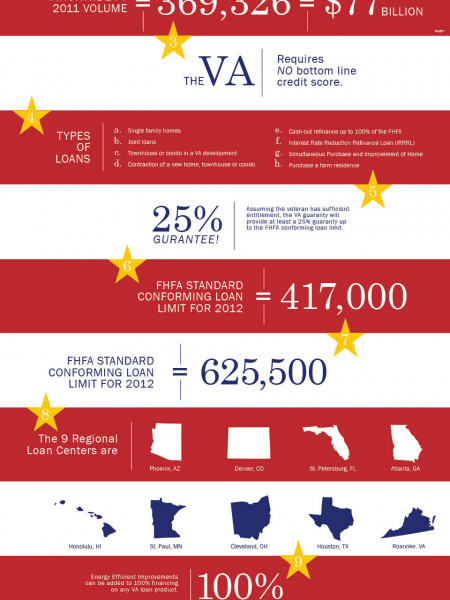 Military Housing in America Infographic