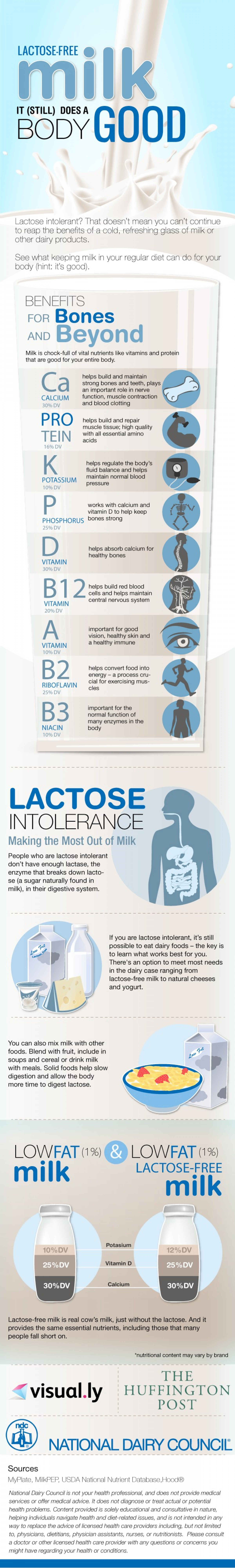 Milk: It (Still) Does a Body Good Infographic