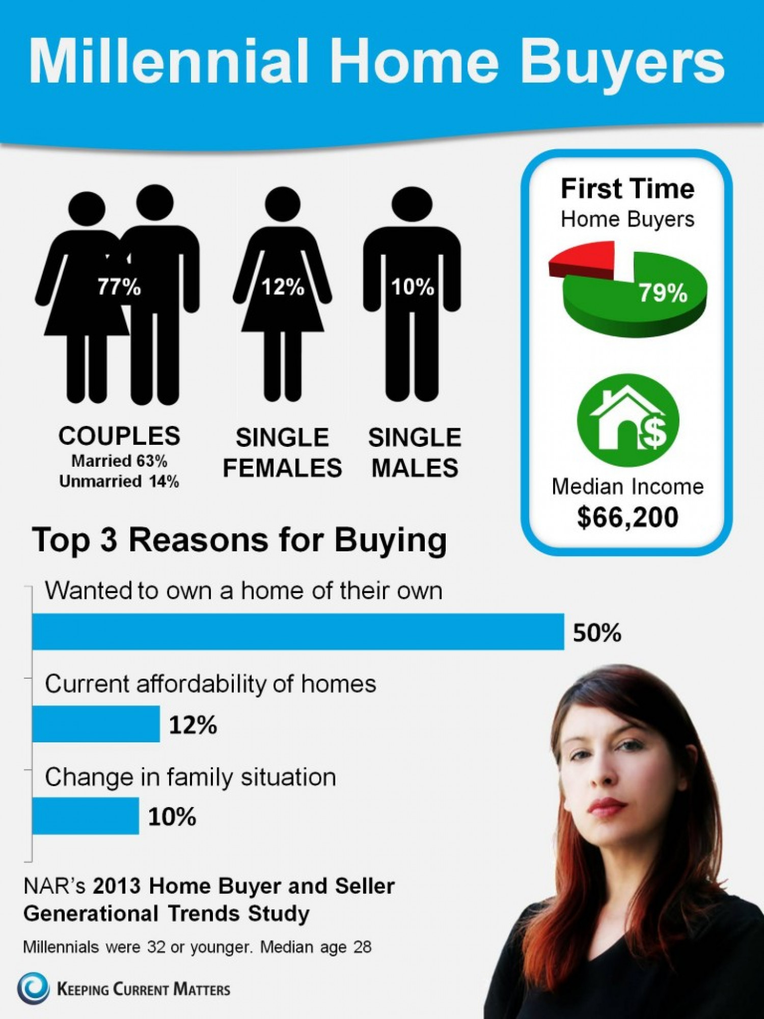 Millennial Home Buyers Infographic