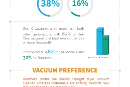 Millennials vs Baby Boomers: How Their Home Cleaning Habits Differ Infographic