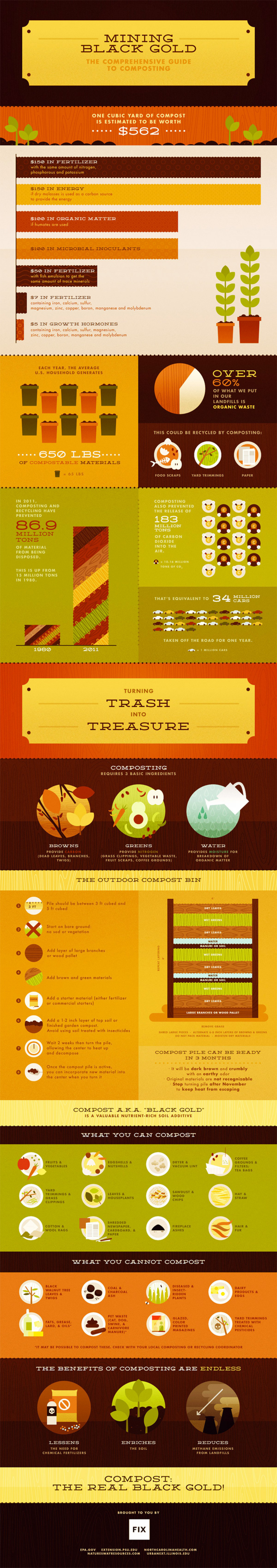 Mining Black Gold: The Comprehensive Guide to Composting Infographic